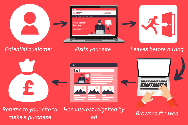 Customer retargeting journey